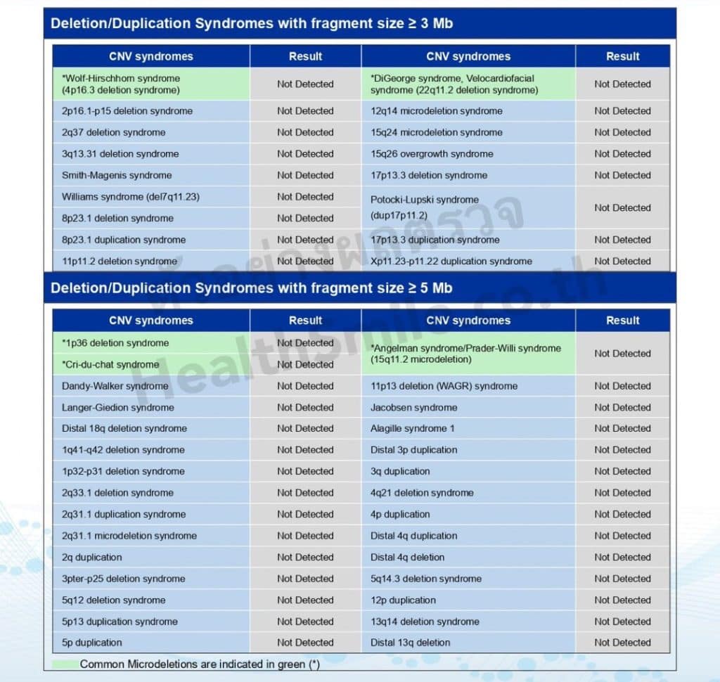 รายการผลตรวจโครโมโซมที่มีขนาดเล็ก (Microdeletion / duplication) ส่วนที่  1