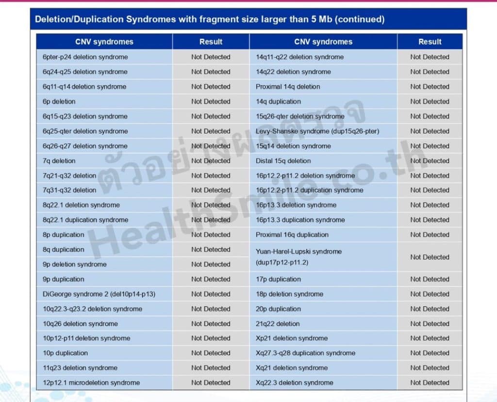 รายการผลตรวจโครโมโซมที่มีขนาดเล็ก (Microdeletion / duplication) ส่วนที่ 2