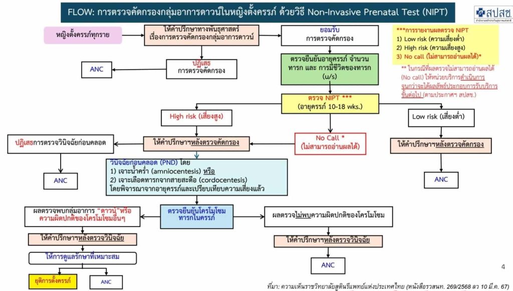 แนวทางการตรวจ nipt สปสช