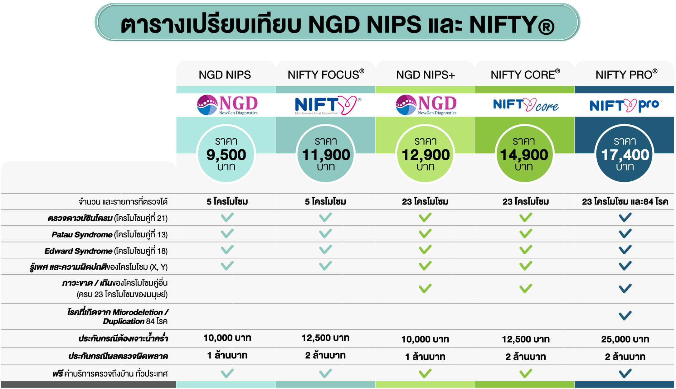 ตารางเปรียบเทียบ NGD NIPS และ NIFTY