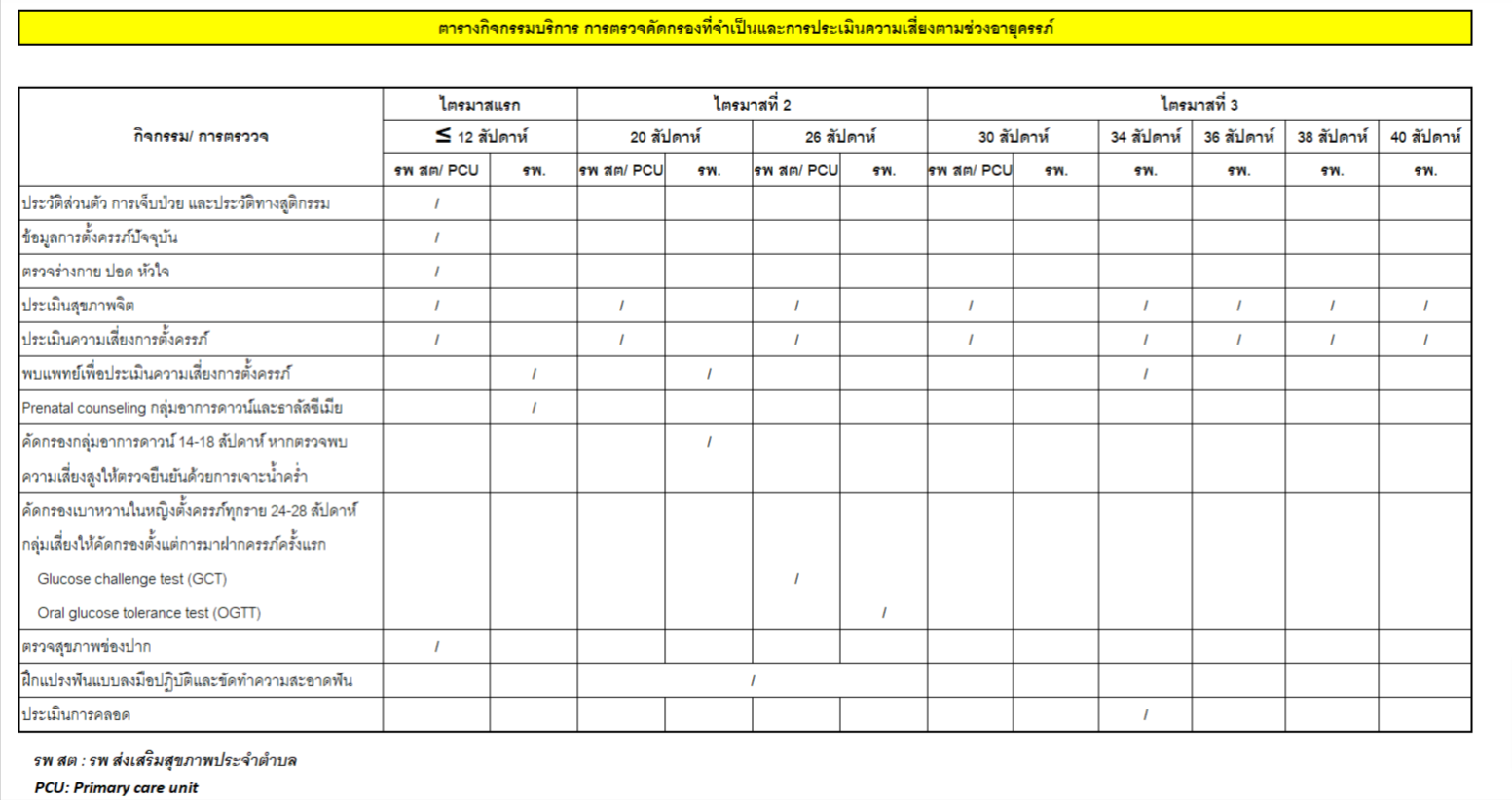 ตารางกิจกรรมบริการ การตรวจคดักรองที่จำเป็น และการประเมินความเสี่ยงตามอายุครรภ์