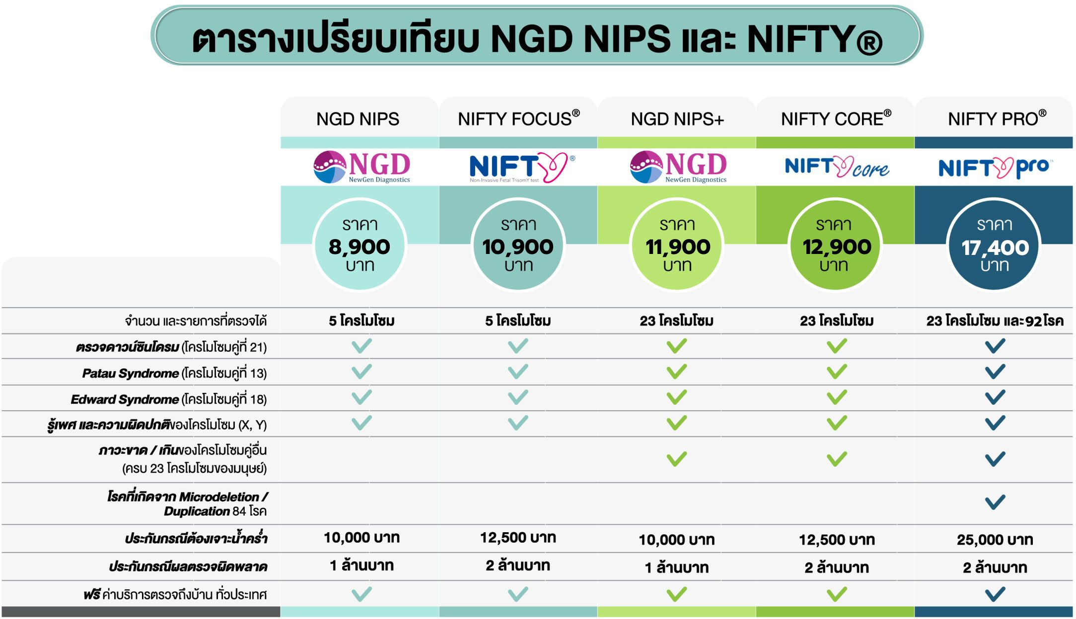 ตารางราคา NGD NIPT 5chromosome 8900 บาท NIFTY focus 10900 บาท NGD NIPS 23 chromosomes 11900 บาท NIFTY Core 12900 บาท NIFTY Pro 17400 บาท