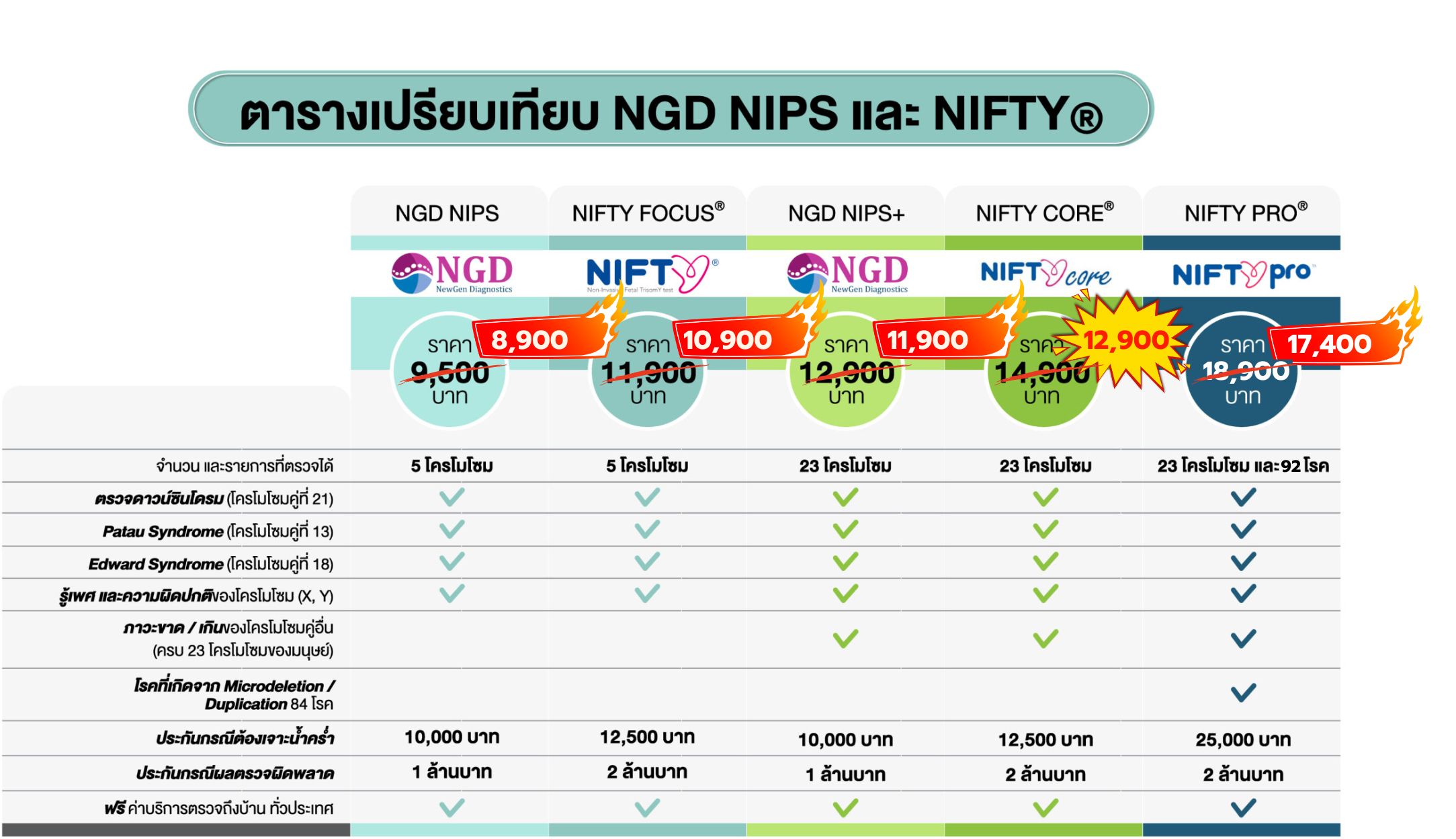 ตารางราคา NGD NIPT 5chromosome 8900 บาท NIFTY focus 10900 บาท NGD NIPS 23 chromosomes 11900 บาท NIFTY Core 12900 บาท NIFTY Pro 17400 บาท