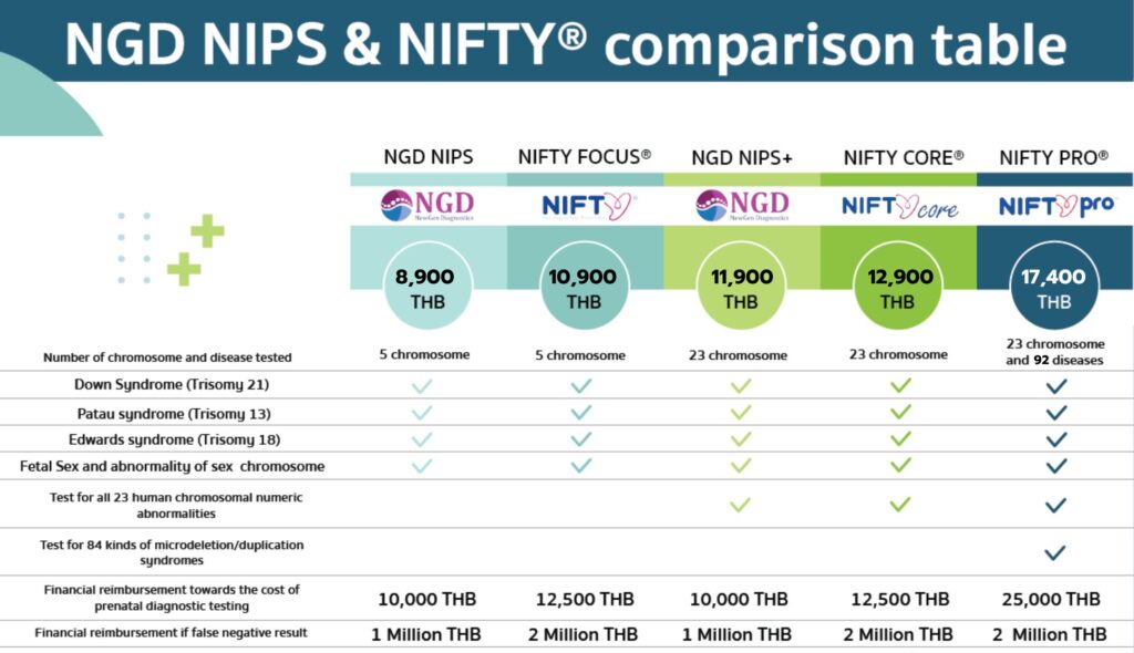 price table NGD NIPT 5chromosome 8900 THB, NIFTY focus 10900 THB, NGD NIPS 23 chromosomes 11900 THB, NIFTY Core 12900 THB, NIFTY Pro 17400 THB