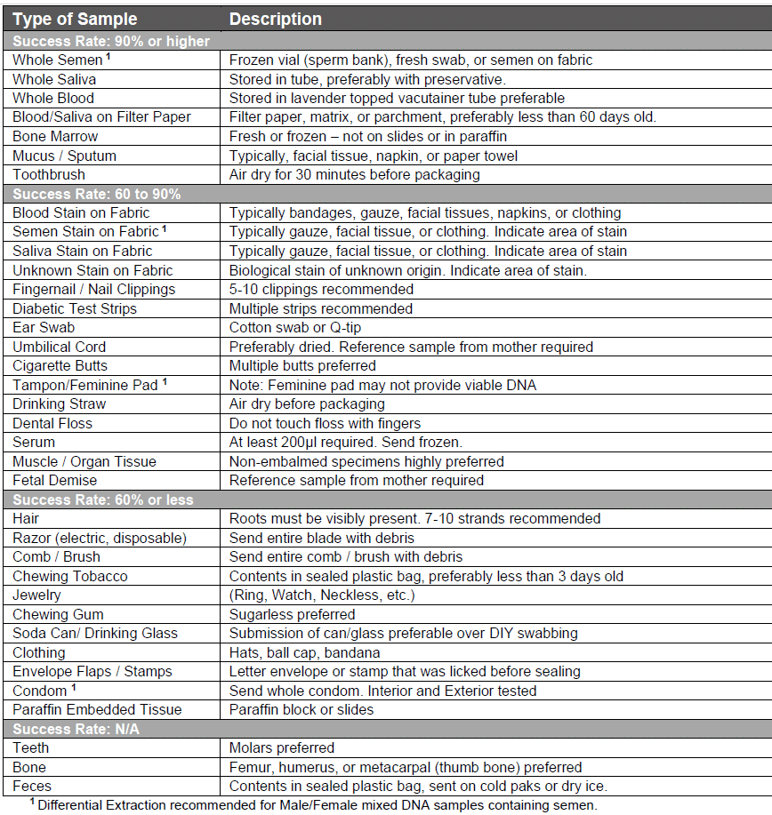 DNA paternity test - type of sample