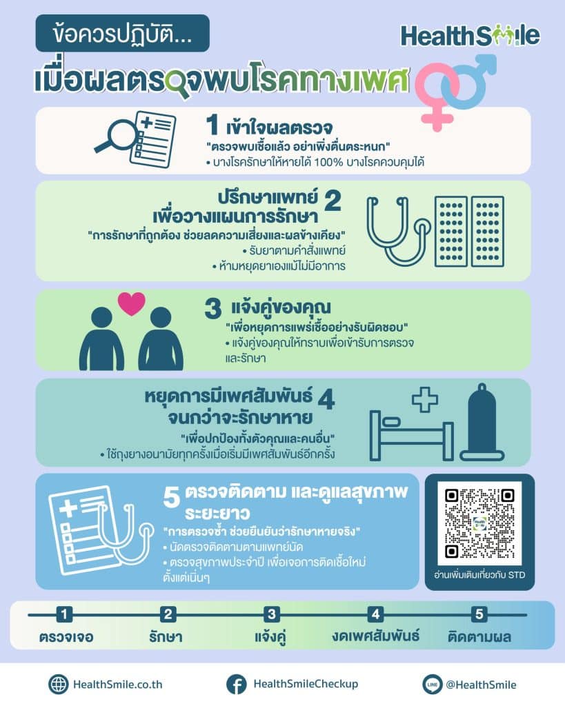 [Infographic] ข้อควรปฏิบัติ เมื่อผลตรวจพบโรคติดต่อทางเพศ