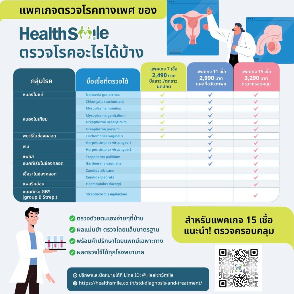 แพคเกจตรวจโรคทางเพศ HealthSmile STDs test และรายการเชื้อโรคที่ตรวจได้