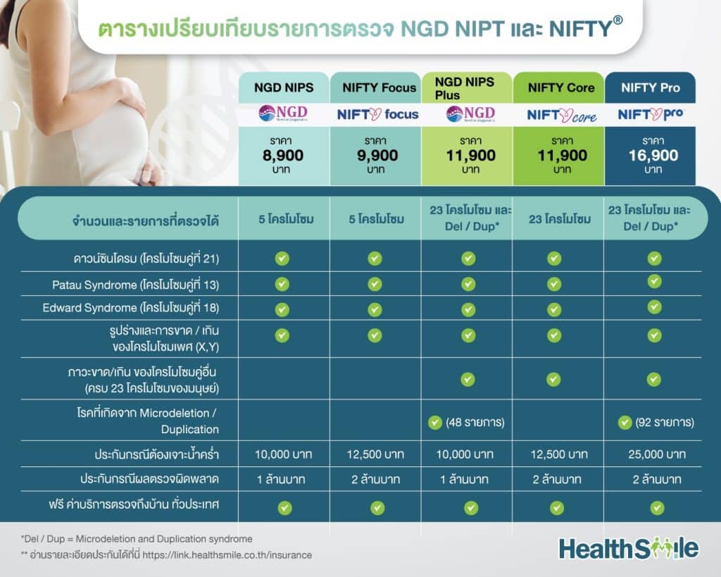 ราคาตรวจ NIPT ล่าสุด 2568-2569
