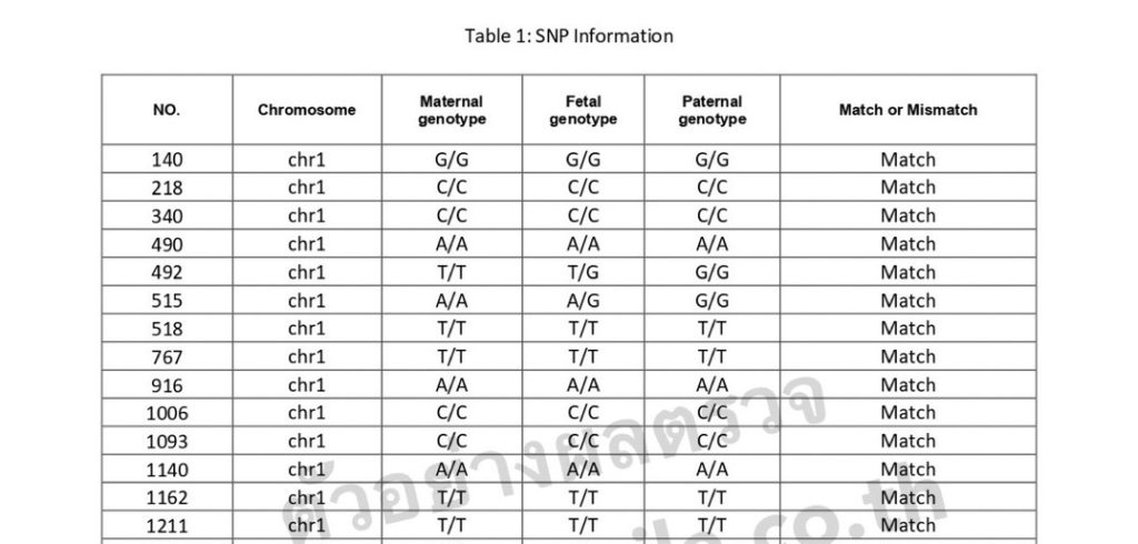 non invasive paternity test ส่วนที่ 3 ตารางข้อมูลดีเอ็นเอเชิงลึก match