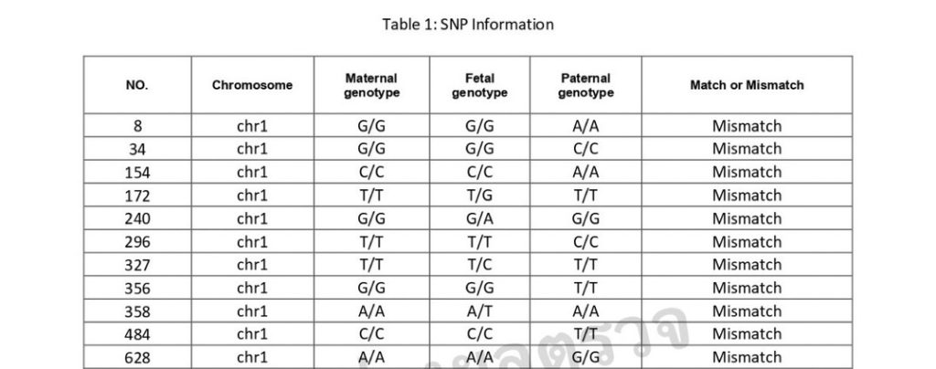non invasive paternity test ส่วนที่ 3 ตารางข้อมูลดีเอ็นเอเชิงลึก mismatch